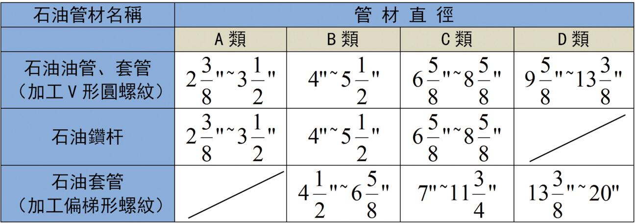 被加工的石油油管、套管、鉆桿直徑范